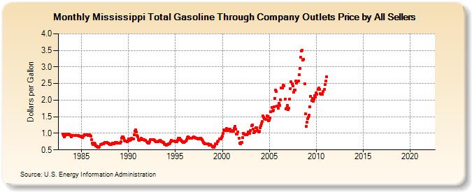 Mississippi Total Gasoline Through Company Outlets Price by All Sellers (Dollars per Gallon)