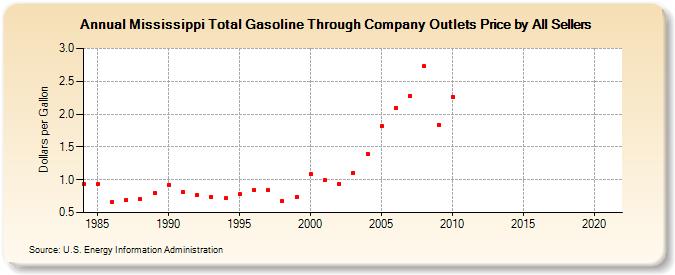 Mississippi Total Gasoline Through Company Outlets Price by All Sellers (Dollars per Gallon)