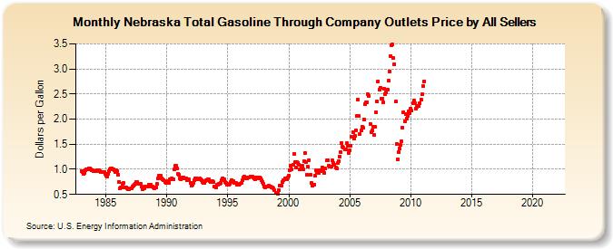 Nebraska Total Gasoline Through Company Outlets Price by All Sellers (Dollars per Gallon)