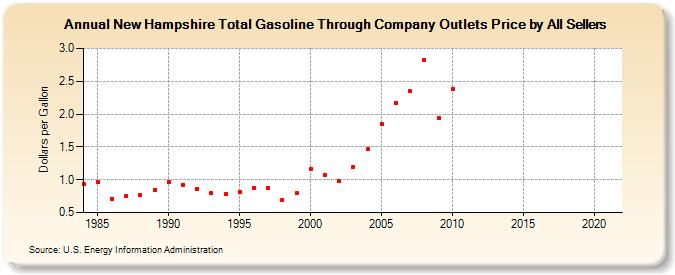 New Hampshire Total Gasoline Through Company Outlets Price by All Sellers (Dollars per Gallon)