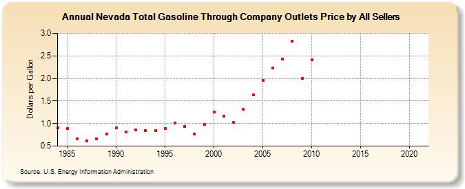 Nevada Total Gasoline Through Company Outlets Price by All Sellers (Dollars per Gallon)