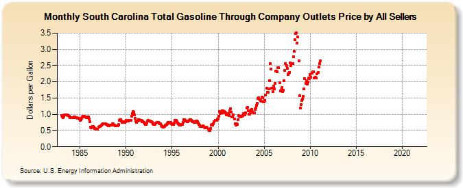 South Carolina Total Gasoline Through Company Outlets Price by All Sellers (Dollars per Gallon)