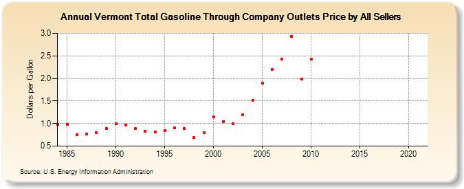 Vermont Total Gasoline Through Company Outlets Price by All Sellers (Dollars per Gallon)