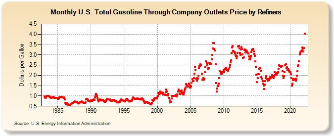 U.S. Total Gasoline Through Company Outlets Price by Refiners (Dollars per Gallon)