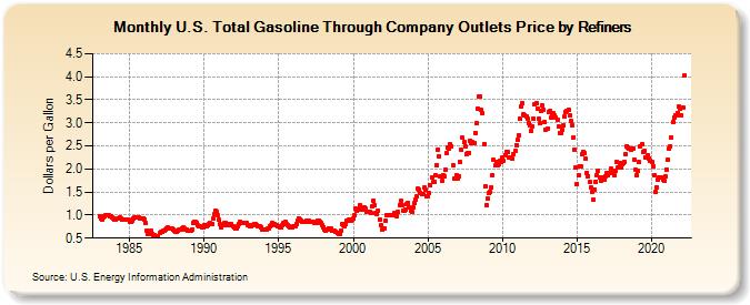 U.S. Total Gasoline Through Company Outlets Price by Refiners (Dollars per Gallon)