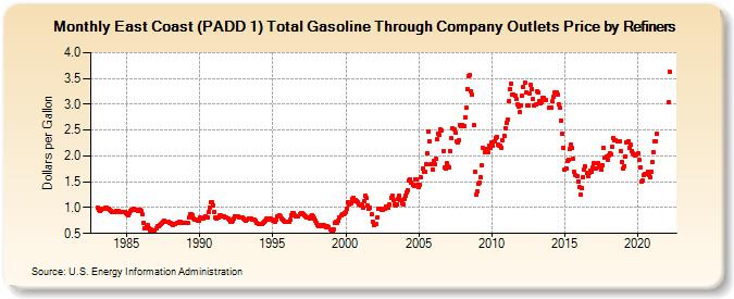 East Coast (PADD 1) Total Gasoline Through Company Outlets Price by Refiners (Dollars per Gallon)