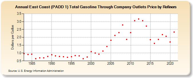 East Coast (PADD 1) Total Gasoline Through Company Outlets Price by Refiners (Dollars per Gallon)