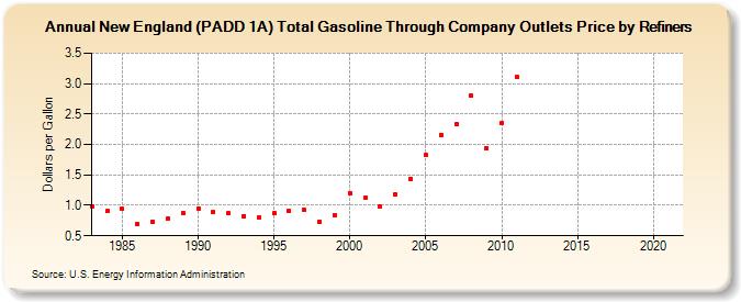New England (PADD 1A) Total Gasoline Through Company Outlets Price by Refiners (Dollars per Gallon)