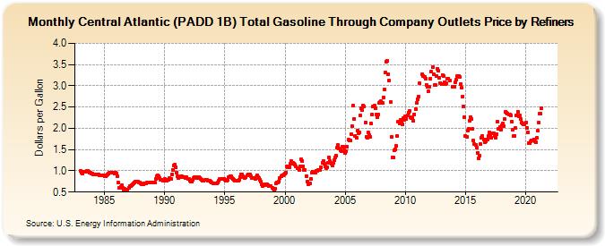 Central Atlantic (PADD 1B) Total Gasoline Through Company Outlets Price by Refiners (Dollars per Gallon)