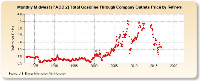 Midwest (PADD 2) Total Gasoline Through Company Outlets Price by Refiners (Dollars per Gallon)