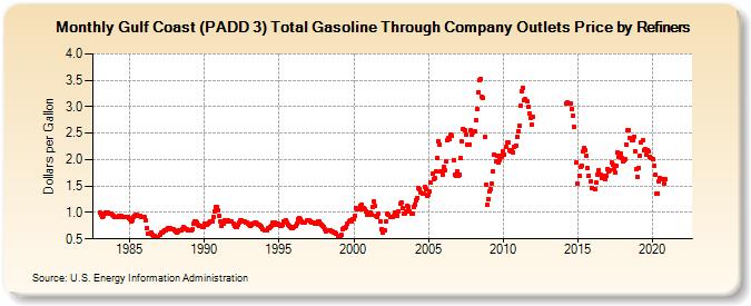 Gulf Coast (PADD 3) Total Gasoline Through Company Outlets Price by Refiners (Dollars per Gallon)