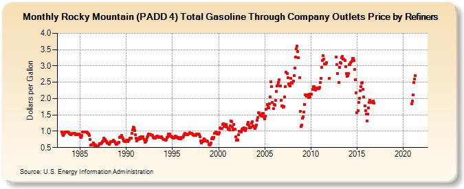 Rocky Mountain (PADD 4) Total Gasoline Through Company Outlets Price by Refiners (Dollars per Gallon)