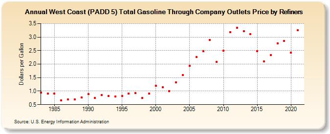 West Coast (PADD 5) Total Gasoline Through Company Outlets Price by Refiners (Dollars per Gallon)