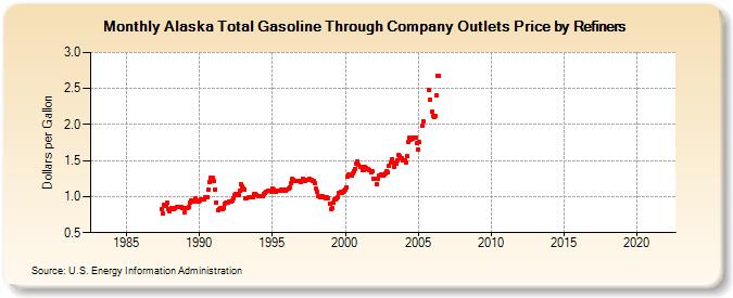 Alaska Total Gasoline Through Company Outlets Price by Refiners (Dollars per Gallon)