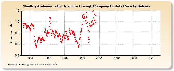Alabama Total Gasoline Through Company Outlets Price by Refiners (Dollars per Gallon)
