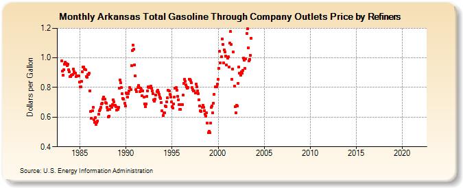 Arkansas Total Gasoline Through Company Outlets Price by Refiners (Dollars per Gallon)