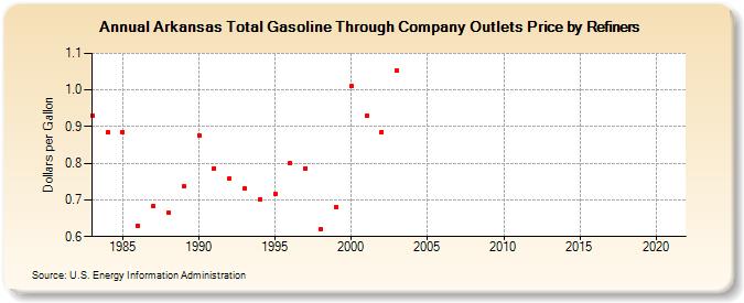 Arkansas Total Gasoline Through Company Outlets Price by Refiners (Dollars per Gallon)