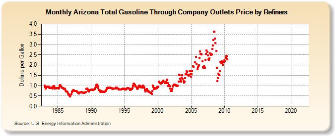 Arizona Total Gasoline Through Company Outlets Price by Refiners (Dollars per Gallon)