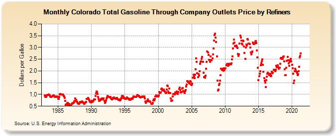Colorado Total Gasoline Through Company Outlets Price by Refiners (Dollars per Gallon)