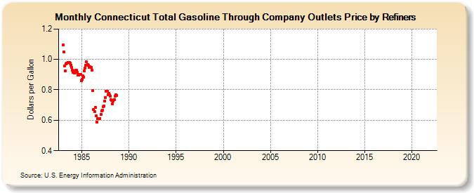 Connecticut Total Gasoline Through Company Outlets Price by Refiners (Dollars per Gallon)