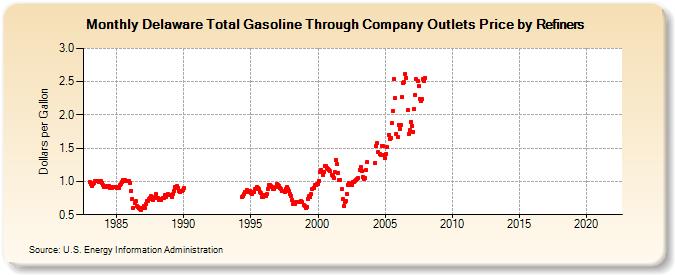Delaware Total Gasoline Through Company Outlets Price by Refiners (Dollars per Gallon)
