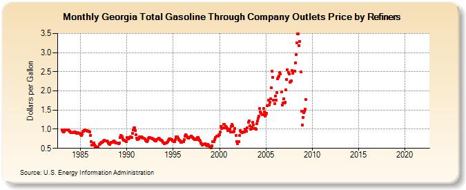 Georgia Total Gasoline Through Company Outlets Price by Refiners (Dollars per Gallon)