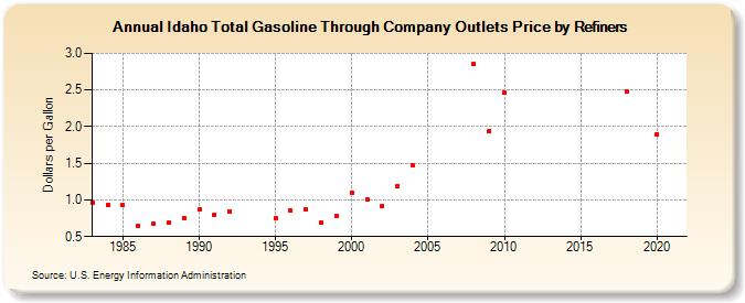 Idaho Total Gasoline Through Company Outlets Price by Refiners (Dollars per Gallon)