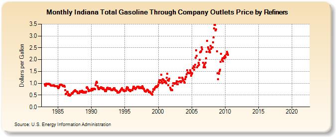 Indiana Total Gasoline Through Company Outlets Price by Refiners (Dollars per Gallon)