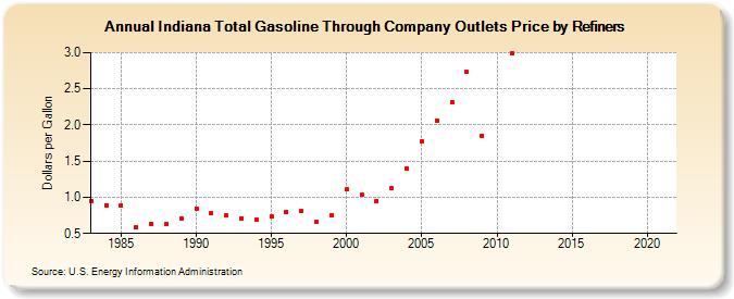 Indiana Total Gasoline Through Company Outlets Price by Refiners (Dollars per Gallon)