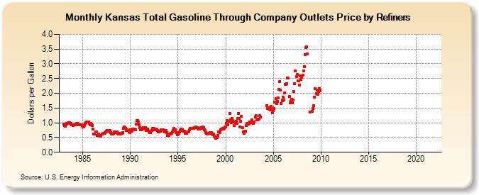 Kansas Total Gasoline Through Company Outlets Price by Refiners (Dollars per Gallon)