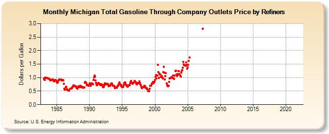 Michigan Total Gasoline Through Company Outlets Price by Refiners (Dollars per Gallon)