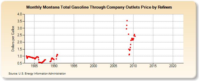 Montana Total Gasoline Through Company Outlets Price by Refiners (Dollars per Gallon)