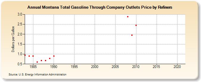 Montana Total Gasoline Through Company Outlets Price by Refiners (Dollars per Gallon)
