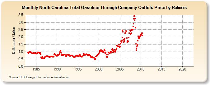 North Carolina Total Gasoline Through Company Outlets Price by Refiners (Dollars per Gallon)