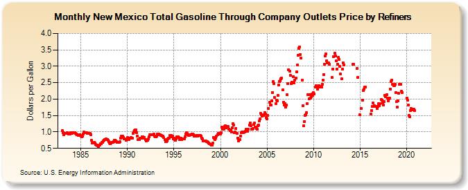New Mexico Total Gasoline Through Company Outlets Price by Refiners (Dollars per Gallon)