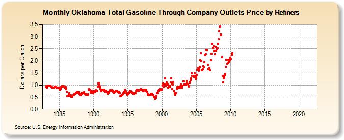 Oklahoma Total Gasoline Through Company Outlets Price by Refiners (Dollars per Gallon)