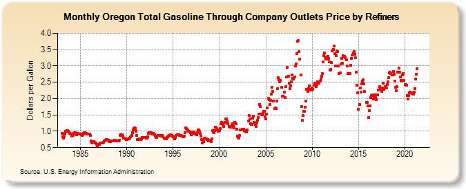 Oregon Total Gasoline Through Company Outlets Price by Refiners (Dollars per Gallon)