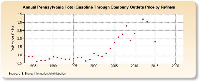 Pennsylvania Total Gasoline Through Company Outlets Price by Refiners (Dollars per Gallon)