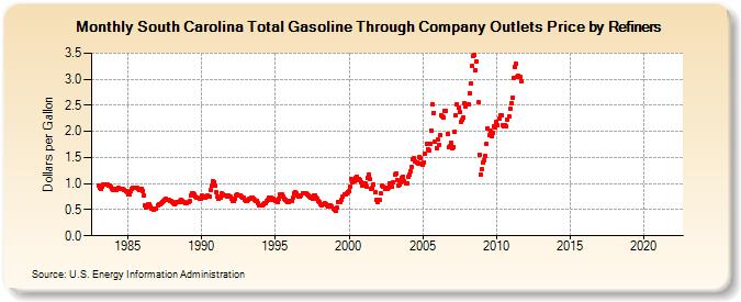 South Carolina Total Gasoline Through Company Outlets Price by Refiners (Dollars per Gallon)