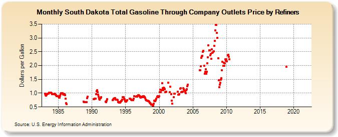 South Dakota Total Gasoline Through Company Outlets Price by Refiners (Dollars per Gallon)