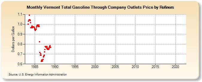 Vermont Total Gasoline Through Company Outlets Price by Refiners (Dollars per Gallon)