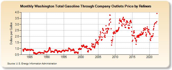 Washington Total Gasoline Through Company Outlets Price by Refiners (Dollars per Gallon)