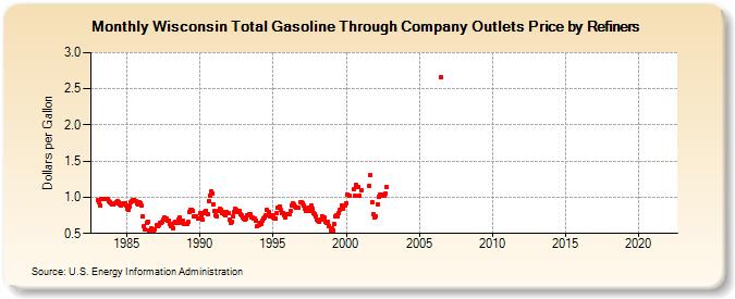 Wisconsin Total Gasoline Through Company Outlets Price by Refiners (Dollars per Gallon)