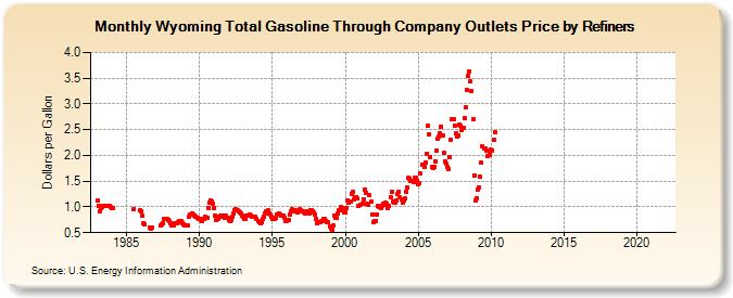 Wyoming Total Gasoline Through Company Outlets Price by Refiners (Dollars per Gallon)