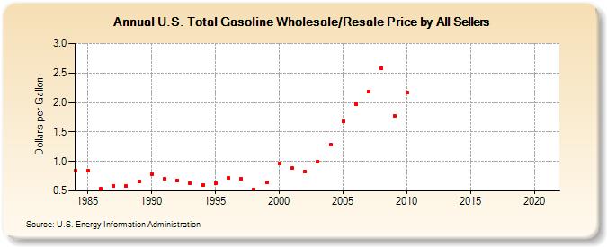U.S. Total Gasoline Wholesale/Resale Price by All Sellers (Dollars per Gallon)