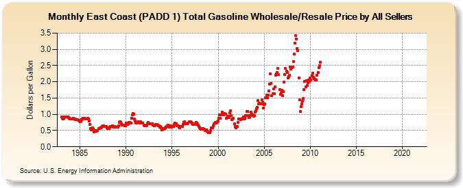 East Coast (PADD 1) Total Gasoline Wholesale/Resale Price by All Sellers (Dollars per Gallon)