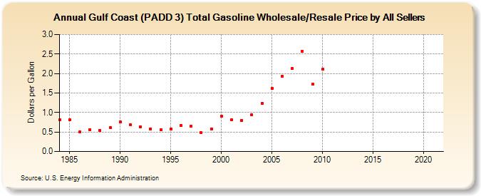 Gulf Coast (PADD 3) Total Gasoline Wholesale/Resale Price by All Sellers (Dollars per Gallon)
