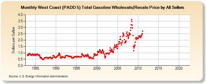 West Coast (PADD 5) Total Gasoline Wholesale/Resale Price by All Sellers (Dollars per Gallon)