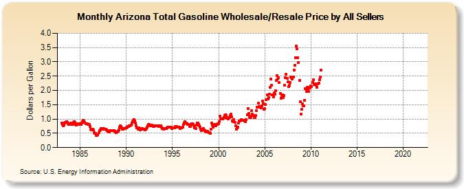 Arizona Total Gasoline Wholesale/Resale Price by All Sellers (Dollars per Gallon)