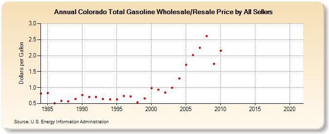Colorado Total Gasoline Wholesale/Resale Price by All Sellers (Dollars per Gallon)